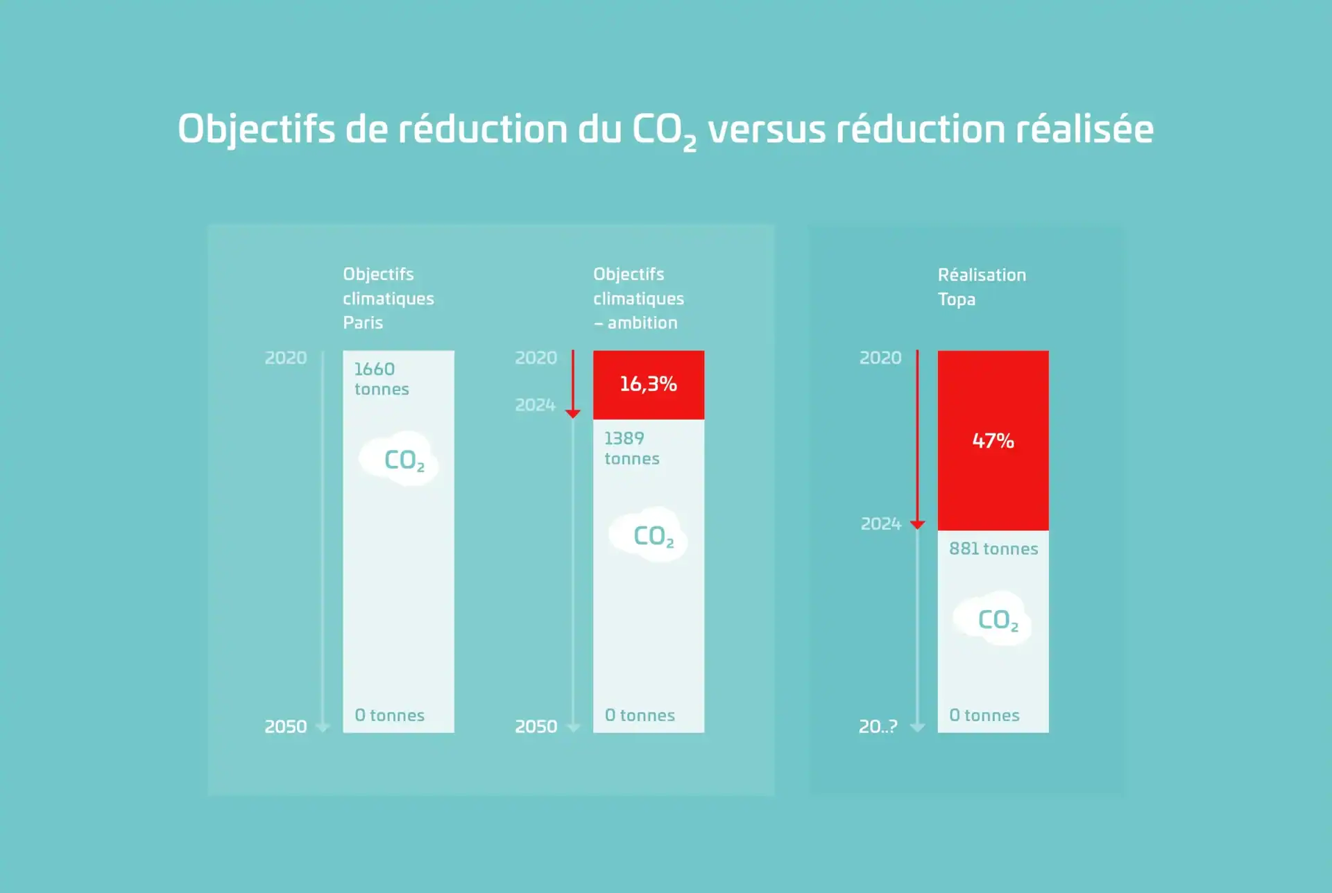 Tabel co2 reductiedoelstellingen 2025 fr
