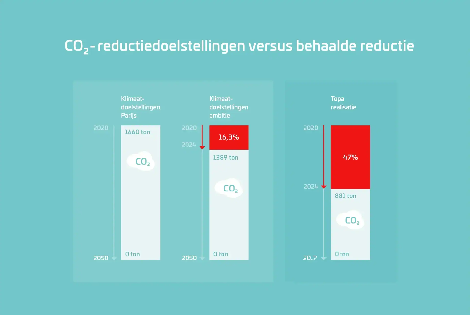 Tabel co2 reductiedoelstellingen 2025
