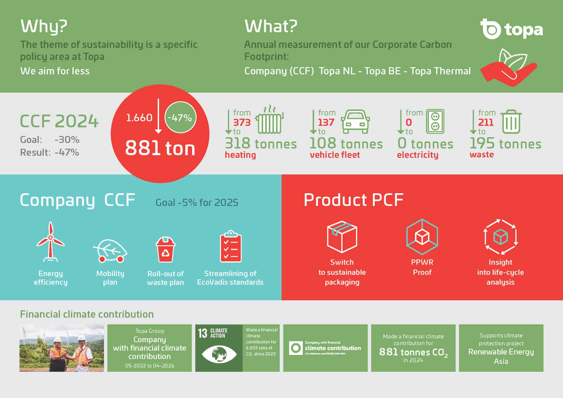 Topa infographic cijfersduurzaam 2025 en