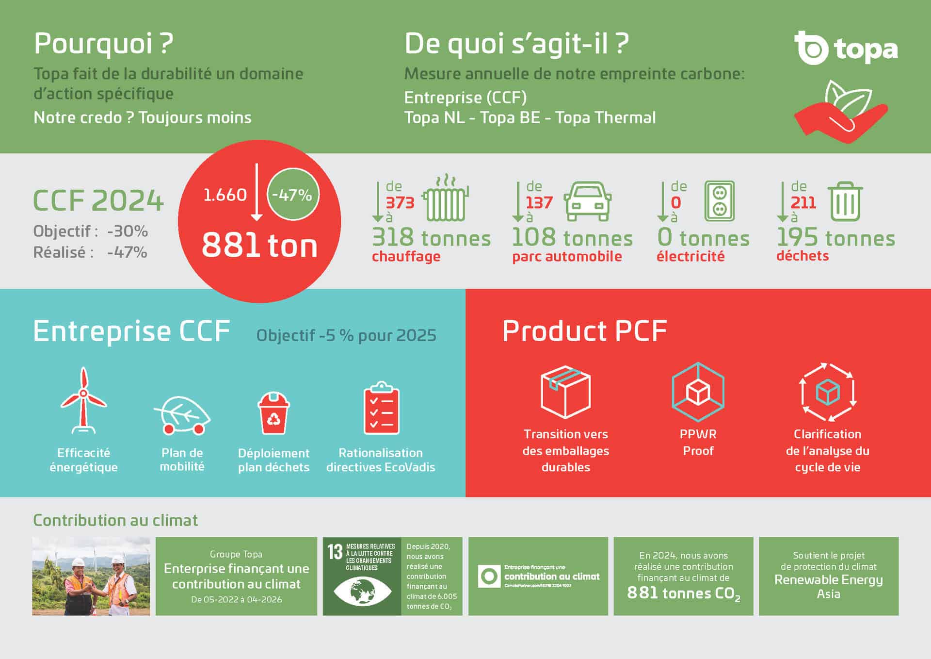 Topa infographic cijfersduurzaam 2025 fr