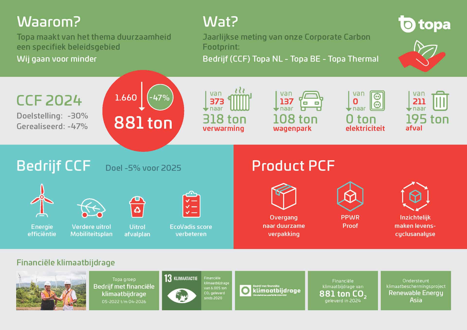 Topa infographic cijfersduurzaam 2025